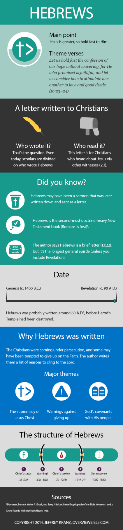 Hebrews infographic