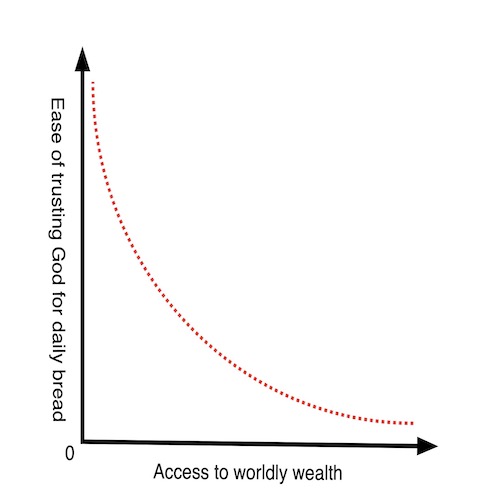 The Inverse Proportion Of Worldly Wealth